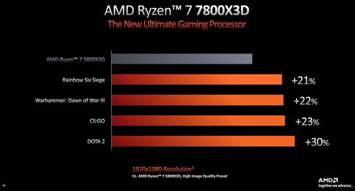 AMD annuncia i nuovi Ryzen 7000 X3D e non-X 4
