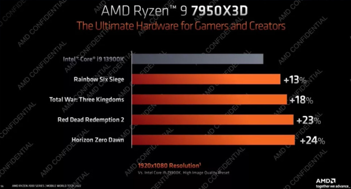 AMD annuncia i nuovi Ryzen 7000 X3D e non-X 3