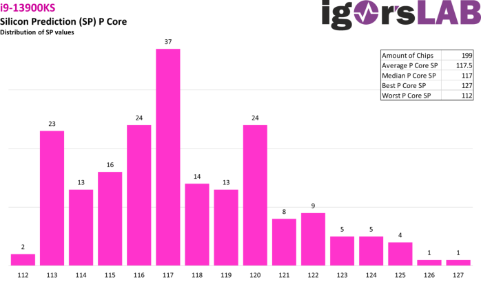 Binning delle CPU Intel Core di 13a generazione, 13900KS incluso! 4