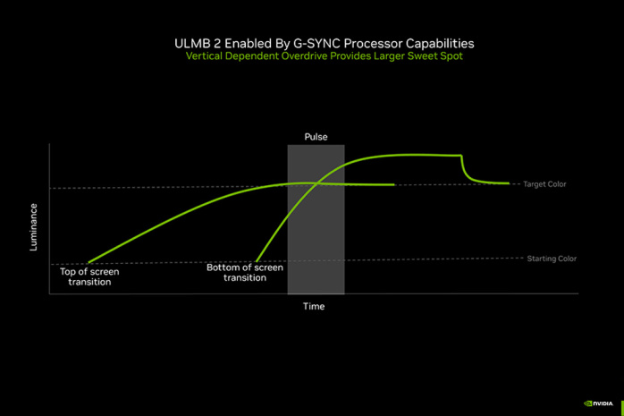 NVIDIA introduce l'ULMB 2 2