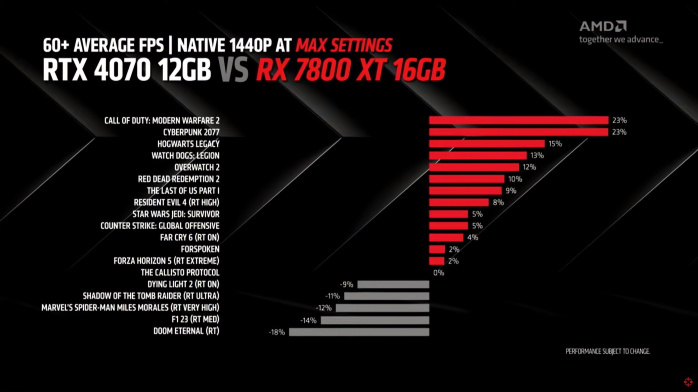 AMD annuncia le RX 7800 XT e RX 7700 XT 3