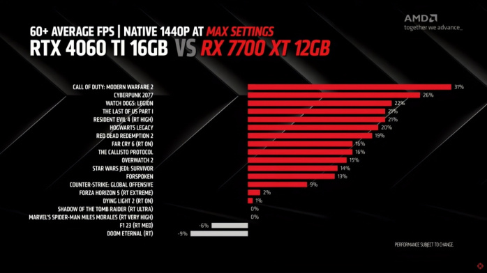 AMD annuncia le RX 7800 XT e RX 7700 XT 6