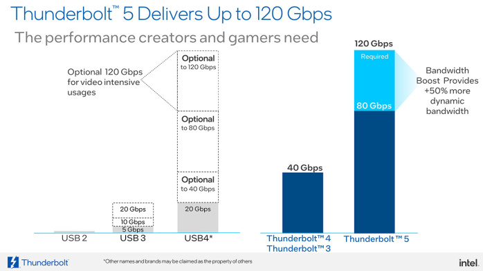 Intel ufficializza Thunderbolt 5 2