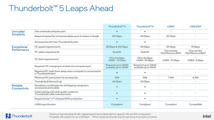 Intel ufficializza Thunderbolt 5 4