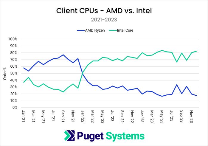 Intel è leader nel mercato delle CPU desktop, ma AMD domina quello delle wokstation 2