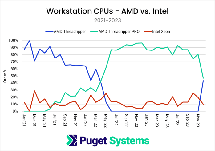 Intel è leader nel mercato delle CPU desktop, ma AMD domina quello delle wokstation 3