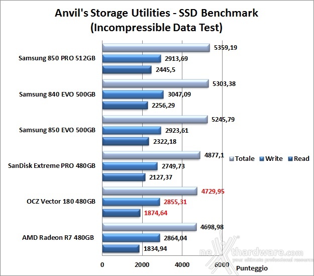 OCZ Vector 180 480GB 14. Anvil's Storage Utilities 1.1.0 7