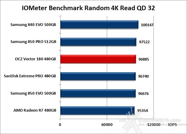 OCZ Vector 180 480GB 10. IOMeter Random 4kB 12