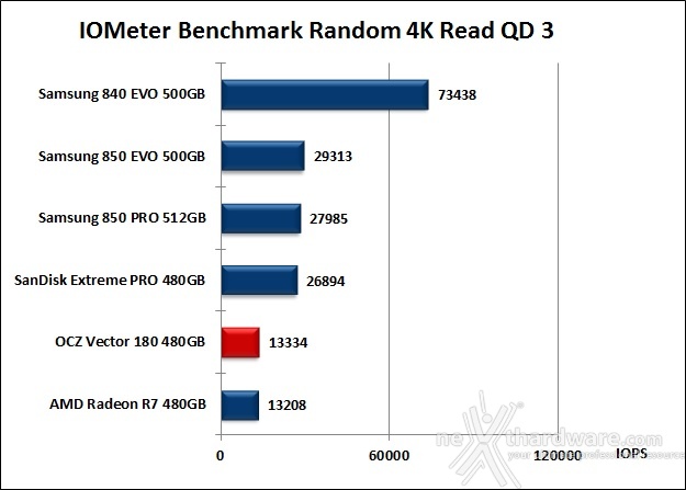 OCZ Vector 180 480GB 10. IOMeter Random 4kB 11