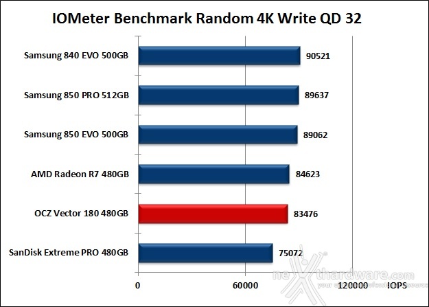 OCZ Vector 180 480GB 10. IOMeter Random 4kB 14