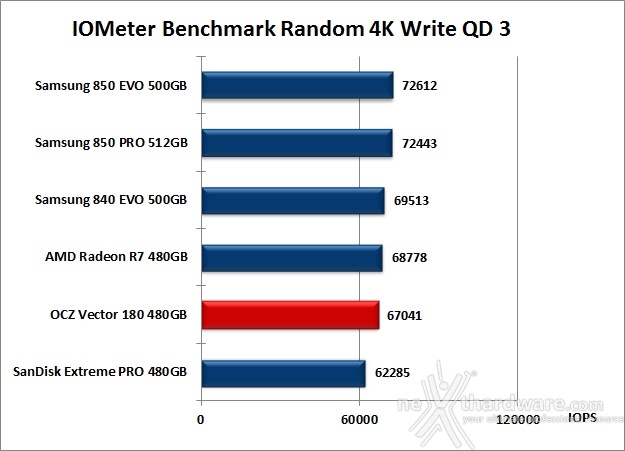OCZ Vector 180 480GB 10. IOMeter Random 4kB 13