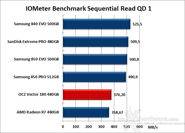 OCZ Vector 180 480GB 9. IOMeter Sequential 11