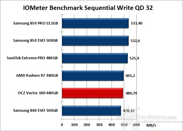 OCZ Vector 180 480GB 9. IOMeter Sequential 14