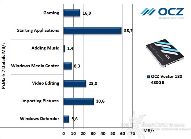 OCZ Vector 180 480GB 15. PCMark 7 & PCMark 8 2
