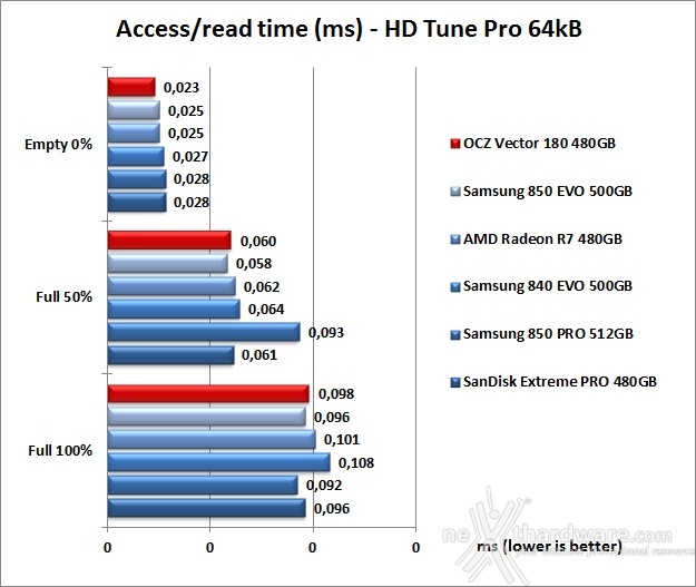 OCZ Vector 180 480GB 6. Test Endurance Sequenziale 8