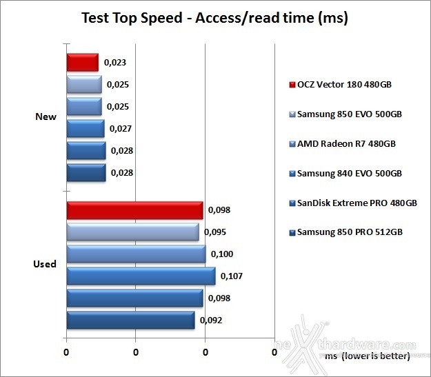 OCZ Vector 180 480GB 7. Test Endurance Top Speed 7