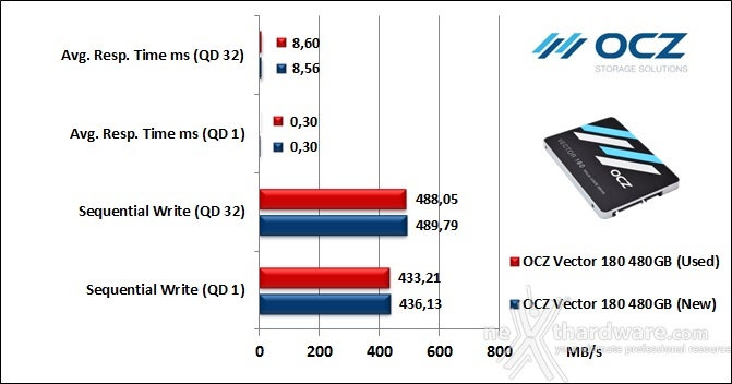 OCZ Vector 180 480GB 9. IOMeter Sequential 10