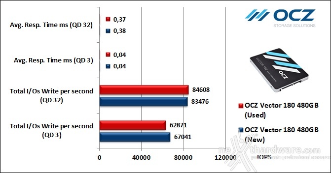 OCZ Vector 180 480GB 10. IOMeter Random 4kB 10
