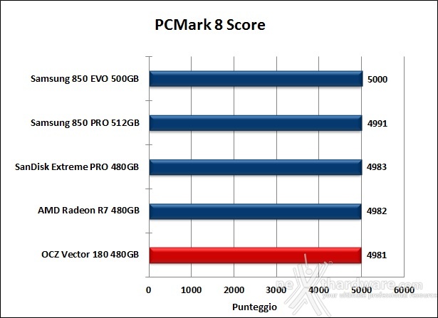 OCZ Vector 180 480GB 15. PCMark 7 & PCMark 8 6