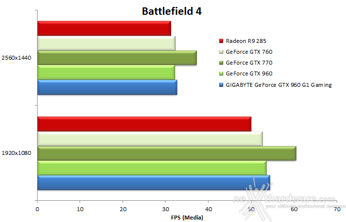GIGABYTE GTX 960 G1 GAMING-2GD 9. Crysis 3 & Battlefield 4 16