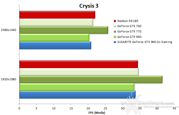 GIGABYTE GTX 960 G1 GAMING-2GD 9. Crysis 3 & Battlefield 4 8