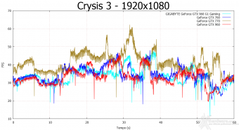 GIGABYTE GTX 960 G1 GAMING-2GD 9. Crysis 3 & Battlefield 4 3