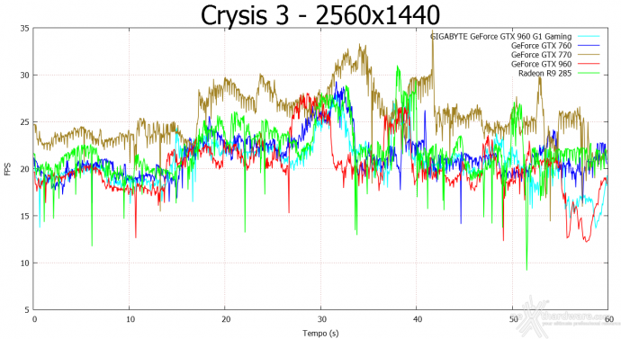 GIGABYTE GTX 960 G1 GAMING-2GD 9. Crysis 3 & Battlefield 4 5