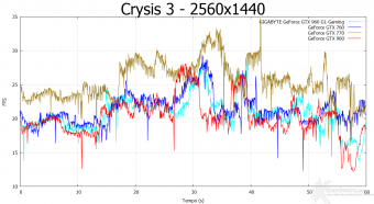 GIGABYTE GTX 960 G1 GAMING-2GD 9. Crysis 3 & Battlefield 4 6