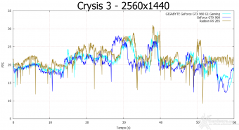 GIGABYTE GTX 960 G1 GAMING-2GD 9. Crysis 3 & Battlefield 4 7