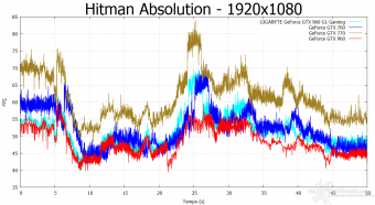 GIGABYTE GTX 960 G1 GAMING-2GD 10. Hitman Absolution & Metro Last Light 3