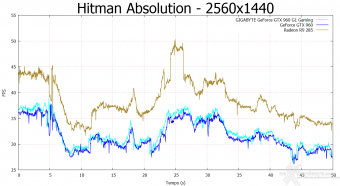 GIGABYTE GTX 960 G1 GAMING-2GD 10. Hitman Absolution & Metro Last Light 7