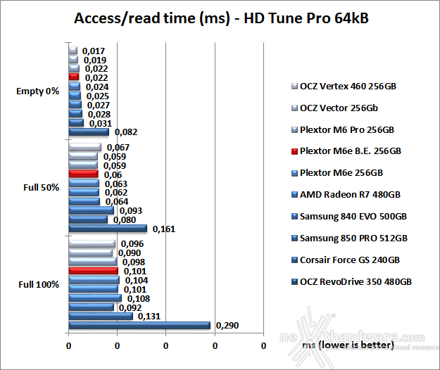 Plextor M6e Black Edition 256GB 6. Test Endurance Sequenziale 8