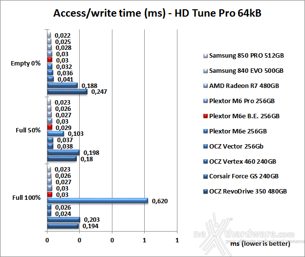 Plextor M6e Black Edition 256GB 6. Test Endurance Sequenziale 9