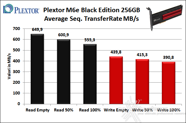 Plextor M6e Black Edition 256GB 6. Test Endurance Sequenziale 7