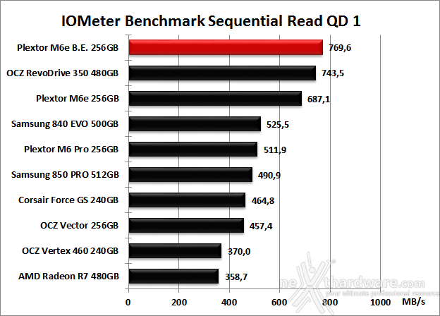 Plextor M6e Black Edition 256GB 9. IOMeter Sequential 11