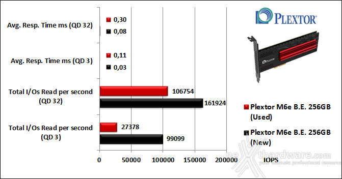 Plextor M6e Black Edition 256GB 10. IOMeter Random 4kB 9