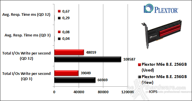 Plextor M6e Black Edition 256GB 10. IOMeter Random 4kB 10