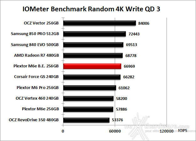 Plextor M6e Black Edition 256GB 10. IOMeter Random 4kB 13