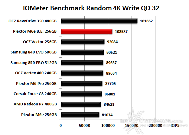 Plextor M6e Black Edition 256GB 10. IOMeter Random 4kB 14