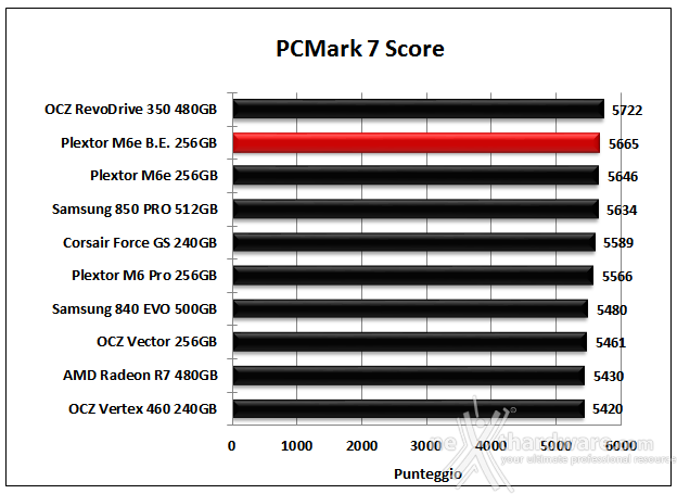 Plextor M6e Black Edition 256GB 15. PCMark 7 & PCMark 8 3