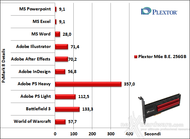 Plextor M6e Black Edition 256GB 15. PCMark 7 & PCMark 8 5