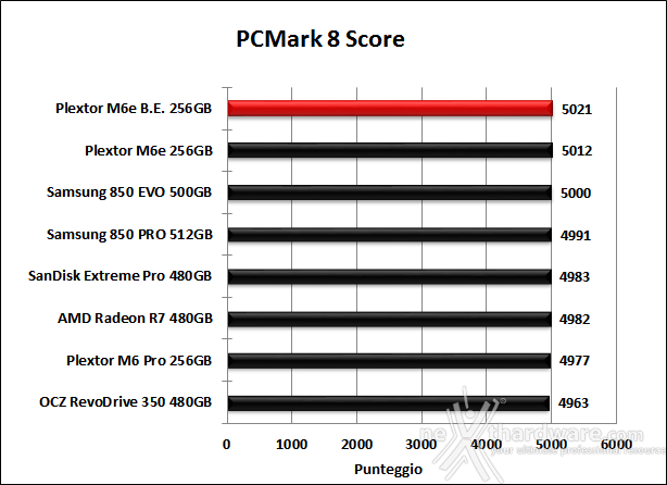 Plextor M6e Black Edition 256GB 15. PCMark 7 & PCMark 8 6