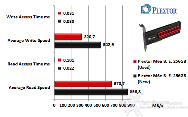 Plextor M6e Black Edition 256GB 7. Test Endurance Top Speed 5