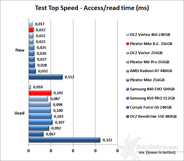Plextor M6e Black Edition 256GB 7. Test Endurance Top Speed 7