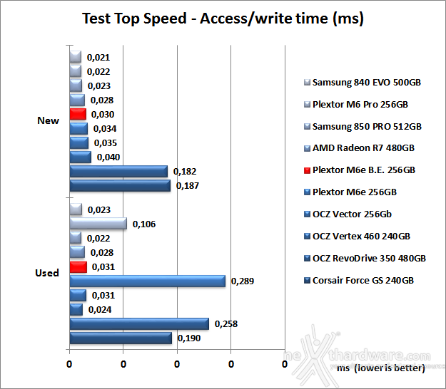 Plextor M6e Black Edition 256GB 7. Test Endurance Top Speed 8