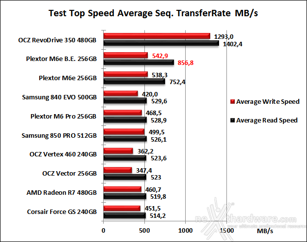 Plextor M6e Black Edition 256GB 7. Test Endurance Top Speed 6