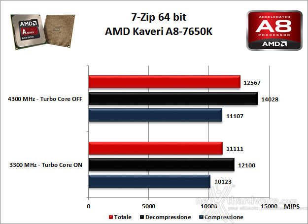 AMD Kaveri A8-7650K 3. Benchmark Compressione e Rendering 1