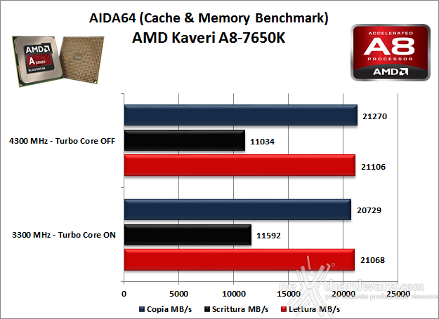 AMD Kaveri A8-7650K 4. Benchmark Sintetici 3