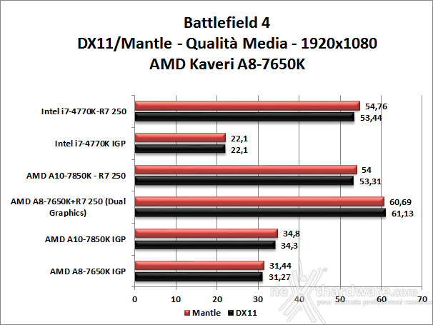 AMD Kaveri A8-7650K 6. Videogiochi 3