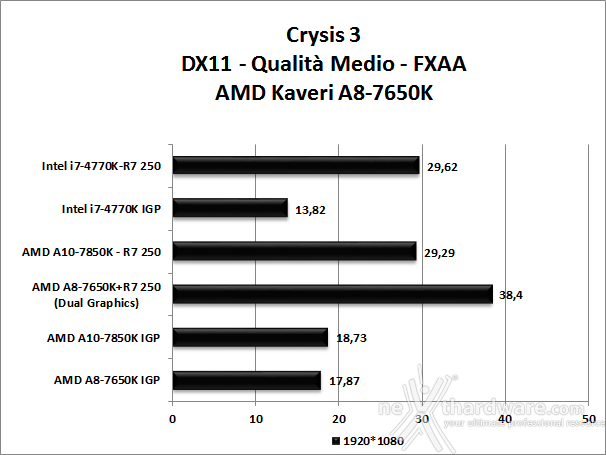 AMD Kaveri A8-7650K 6. Videogiochi 1